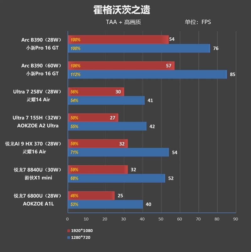 史上最优秀移动处理器!酷睿Ultra X9 388H首发评测:核显强于RTX 3050 续航两倍于锐龙轻薄本