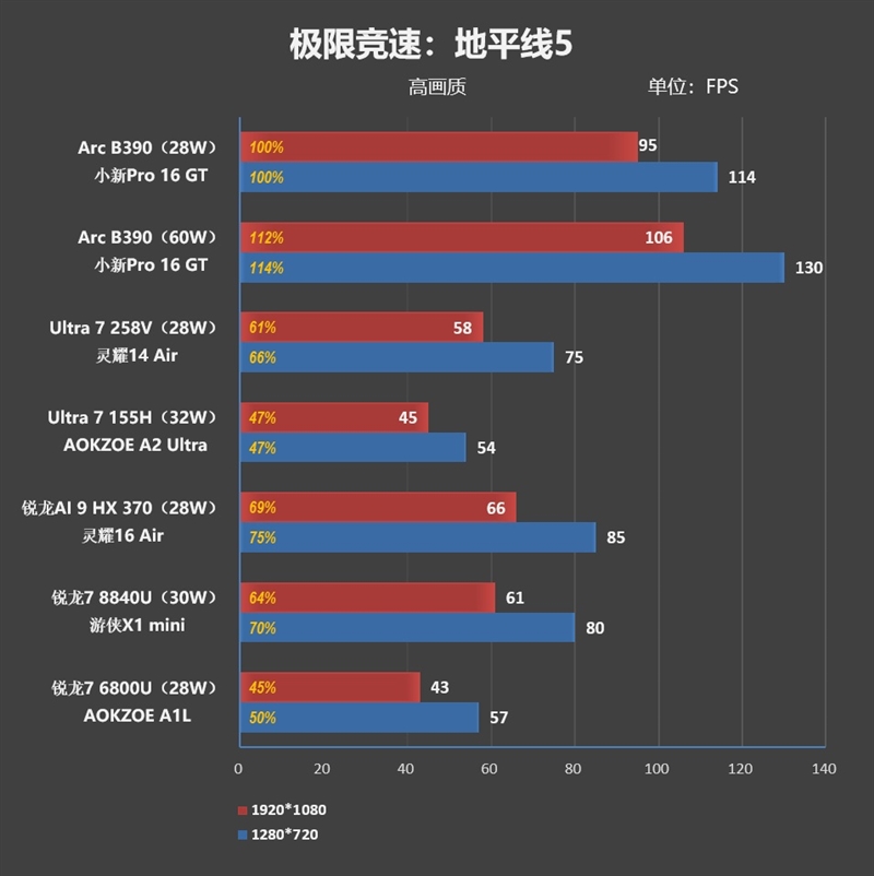 史上最优秀移动处理器!酷睿Ultra X9 388H首发评测:核显强于RTX 3050 续航两倍于锐龙轻薄本