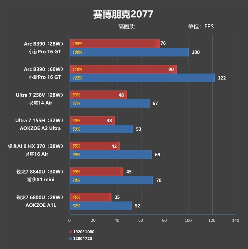 史上最优秀移动处理器!酷睿Ultra X9 388H首发评测:核显强于RTX 3050 续航两倍于锐龙轻薄本