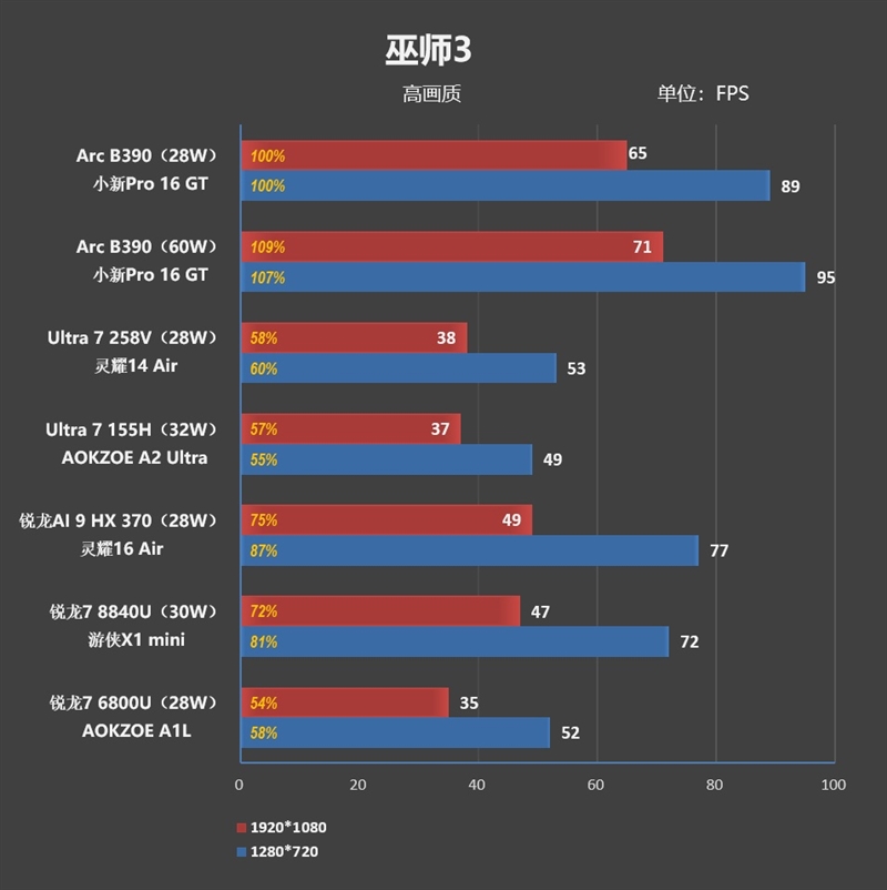 史上最优秀移动处理器!酷睿Ultra X9 388H首发评测:核显强于RTX 3050 续航两倍于锐龙轻薄本
