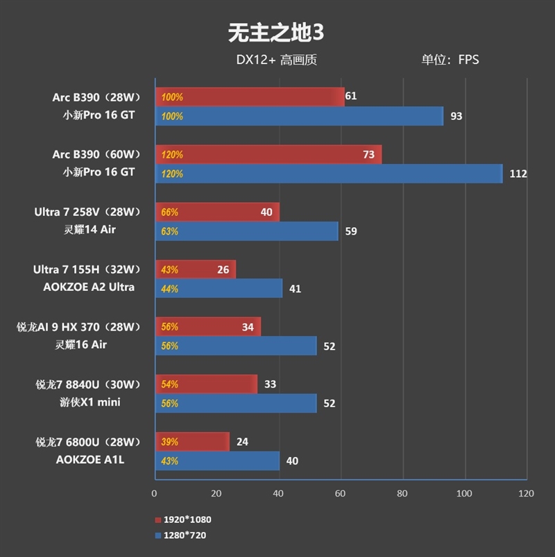 史上最优秀移动处理器!酷睿Ultra X9 388H首发评测:核显强于RTX 3050 续航两倍于锐龙轻薄本
