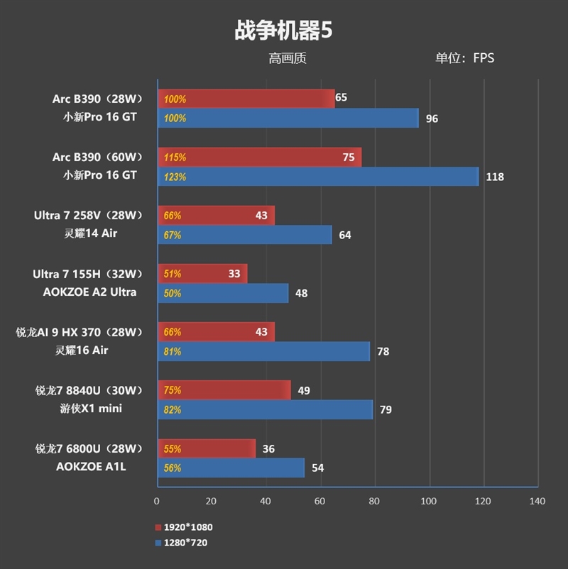 史上最优秀移动处理器!酷睿Ultra X9 388H首发评测:核显强于RTX 3050 续航两倍于锐龙轻薄本