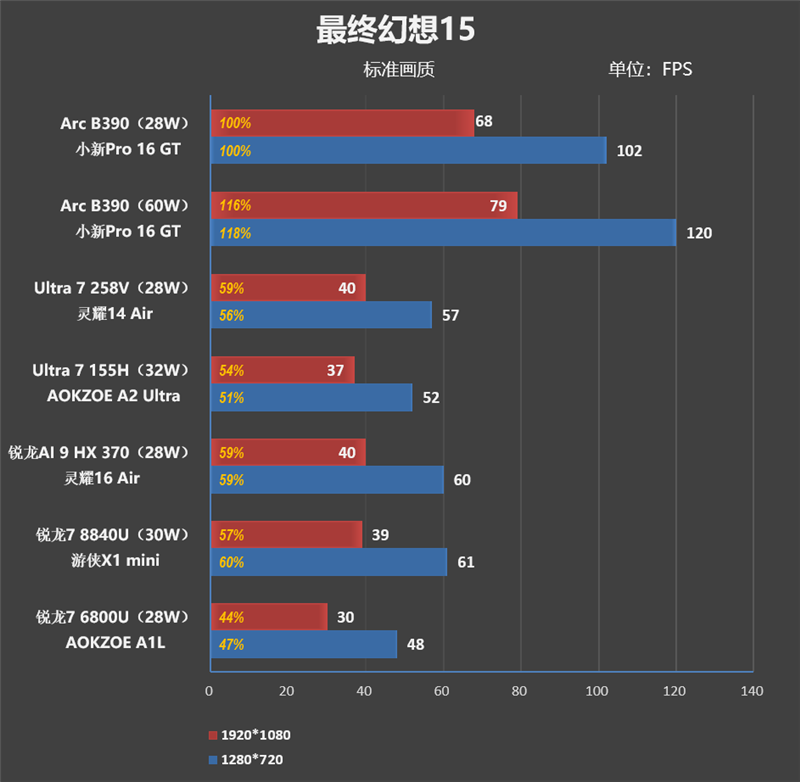 史上最优秀移动处理器!酷睿Ultra X9 388H首发评测:核显强于RTX 3050 续航两倍于锐龙轻薄本