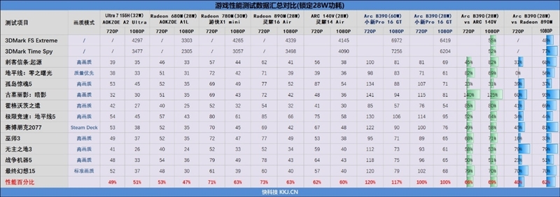 史上最优秀移动处理器!酷睿Ultra X9 388H首发评测:核显强于RTX 3050 续航两倍于锐龙轻薄本