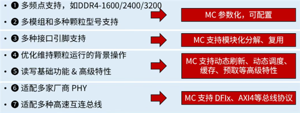 国产香山团队DDR4内存控制器IP白杨发布并开源:性能水平接近商用IP