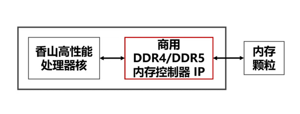国产香山团队DDR4内存控制器IP白杨发布并开源:性能水平接近商用IP
