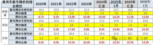 你买车买车预算超30万吗！乘联分会：1月新车平均降价3.7万 油电同降、宝马力度最大