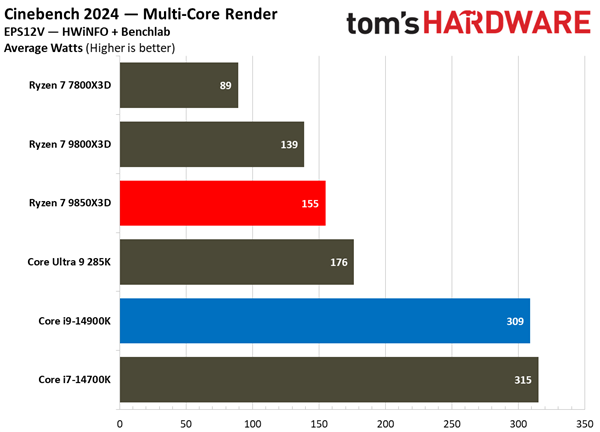 锐龙7 985X3D大战i9-14900K：都是三胜三负！但我选它