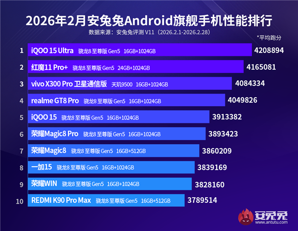 跑分420万登顶！iQOO 15 Ultra拿下2月安卓性能榜第一