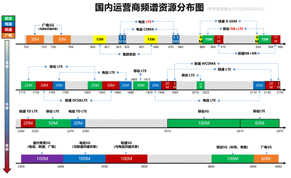 华为想起自己的老本行了！这次发的不是6G但很强