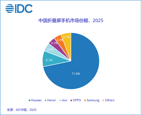 苹果蝉联第一 华为杀回榜首：这届数码圈太刺激了