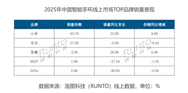 苹果蝉联第一 华为杀回榜首：这届数码圈太刺激了