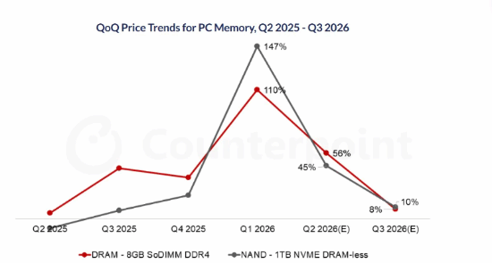 入门级PC配件价格暴涨超100%!下季度还要涨