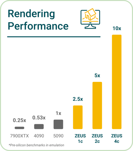 一半功耗跑出RTX 5090五倍光追性能！革命性Zeus GPU成功流片