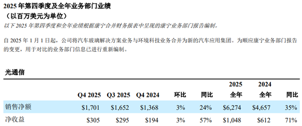 别以为只会做玻璃 股价坐火箭的康宁远比你想象中强大！