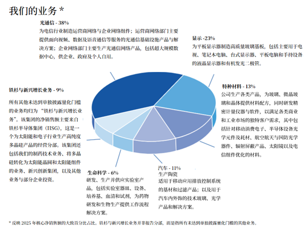 别以为只会做玻璃 股价坐火箭的康宁远比你想象中强大！