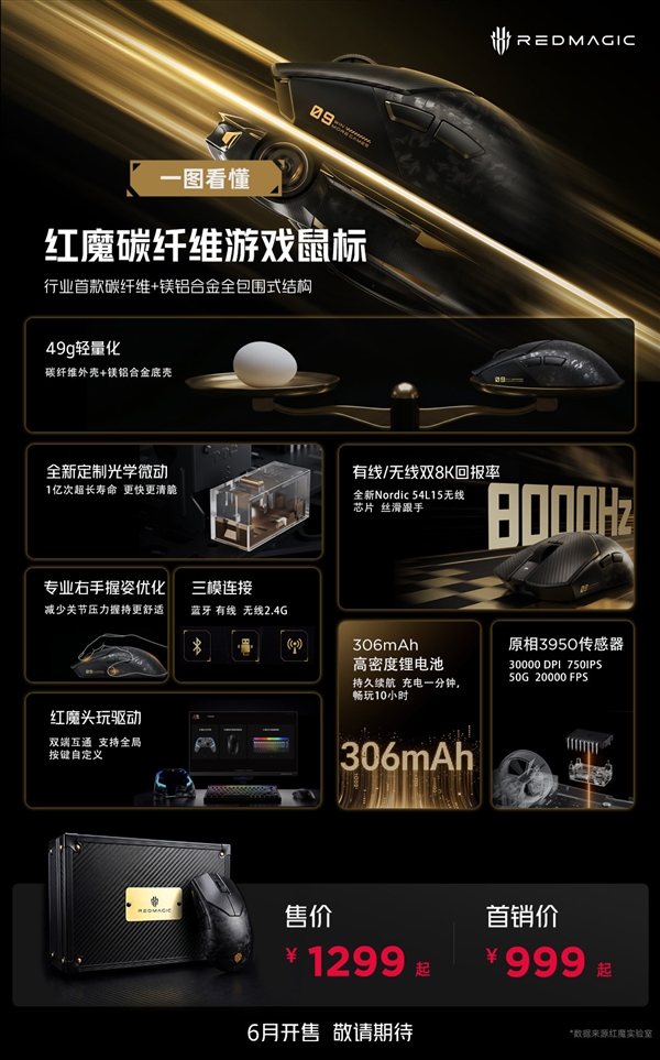 首发999元！红魔碳纤维游戏鼠标发布：49g机身可承重100kg