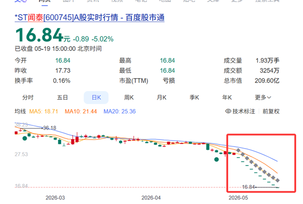 安世失控引爆千亿市值 闻泰科技ST后惨遭10连跌停