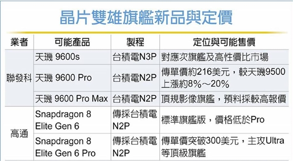 最具性价比的2nm芯片！天玑9600价格偷跑：比高通骁龙8E6更实惠