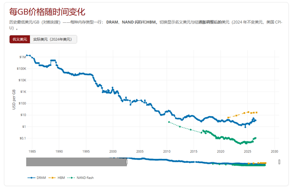 历史罕见！内存价格贵回2007年：DDR5每GB卖到90块