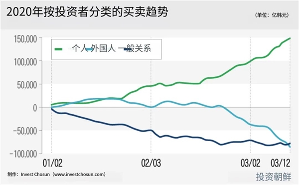 炒股的重要程度超过60%！我们和韩国散户聊了聊