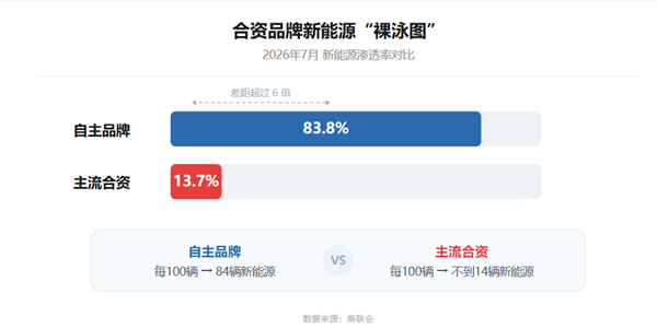 合资车企“大逃杀” 救命稻草难抓牢