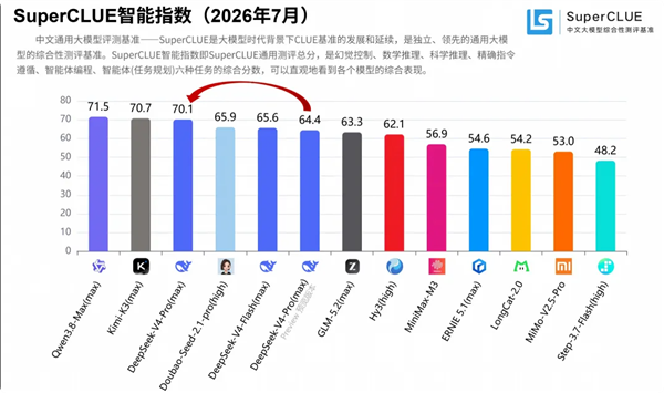 总榜第2 DeepSeek V4 Pro中文测评出炉：编程能力暴涨