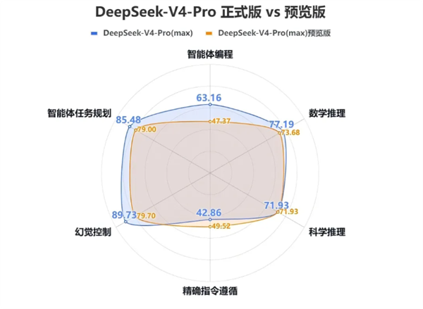 总榜第2 DeepSeek V4 Pro中文测评出炉：编程能力暴涨