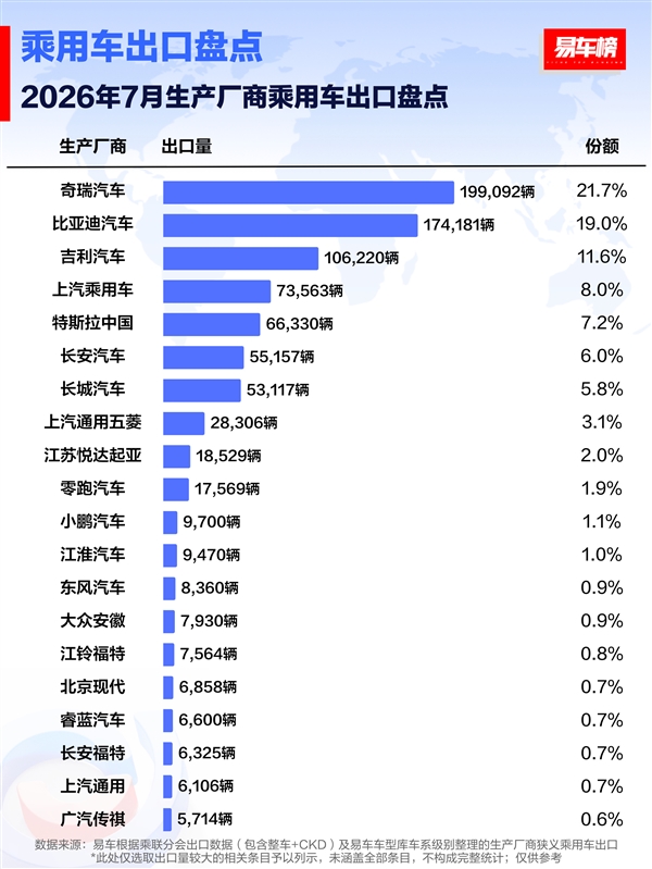 7月乘用车出口榜出炉：奇瑞19.9万辆第一 比丰田、本田、日产国内销量之和还高