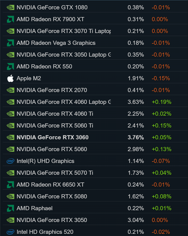 RTX 3060还是钉子户!Steam 8月软硬件报告:16GB显存反超8GB成主流