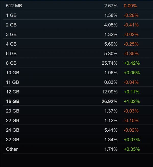 RTX 3060还是钉子户!Steam 8月软硬件报告:16GB显存反超8GB成主流