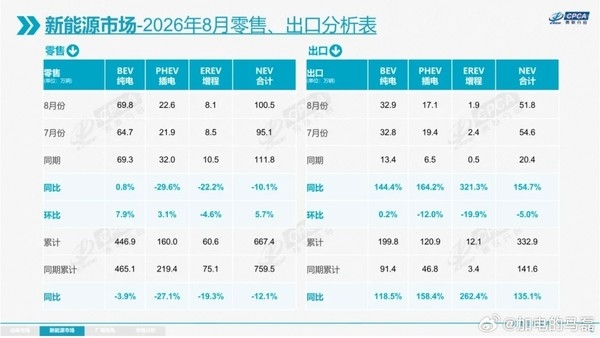8月纯电销量是增程8.61倍 乐道马磊：纯电大有可为