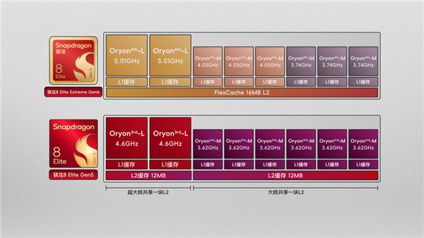 手机CPU冲上5GHz!结果只是新骁龙芯片的开胃菜