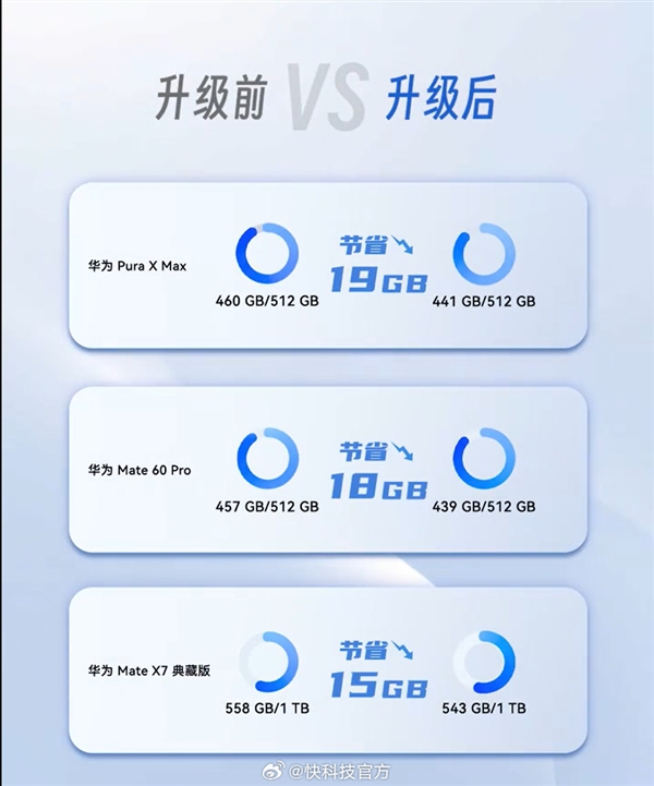余承东演示鸿蒙7超空间存储黑科技：存储空间直接多出51GB