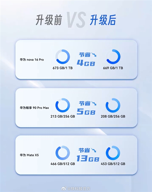 余承东演示鸿蒙7超空间存储黑科技：存储空间直接多出51GB